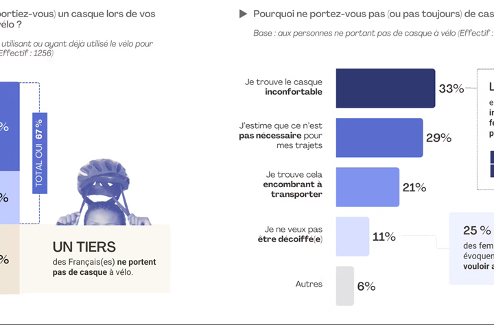L’insécurité freine la pratique du vélo