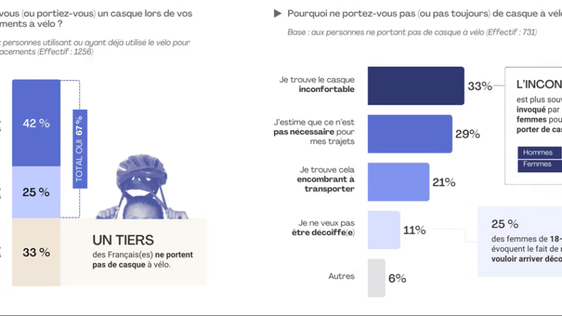 L’insécurité freine la pratique du vélo