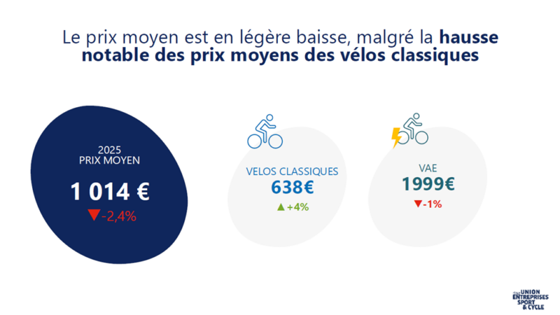 Le vrai prix d’un vélo neuf en France
