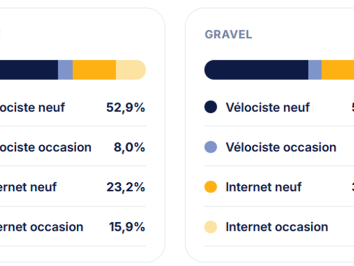 Que retenir de la 4e édition de l’étude Velometrics ?
