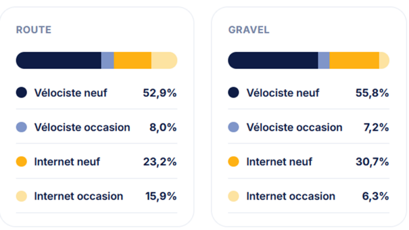 Que retenir de la 4e édition de l’étude Velometrics ?