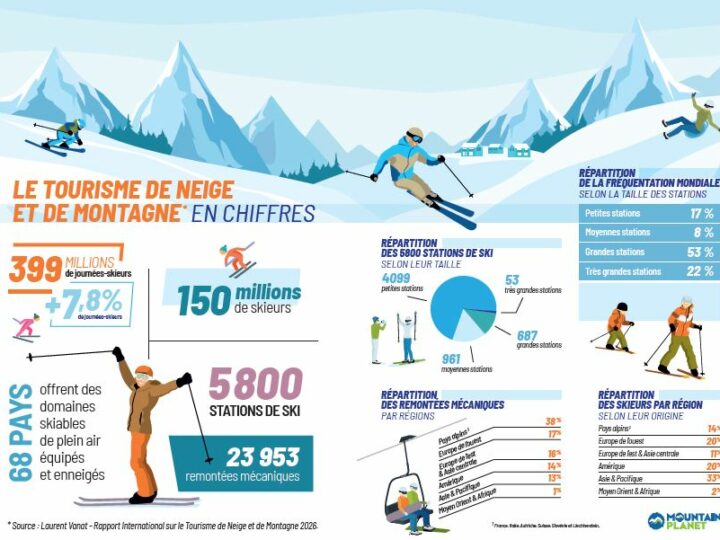 Ski : une saison 2024-25 record au niveau mondial