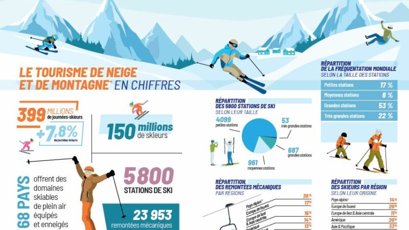 Ski : une saison 2024-25 record au niveau mondial