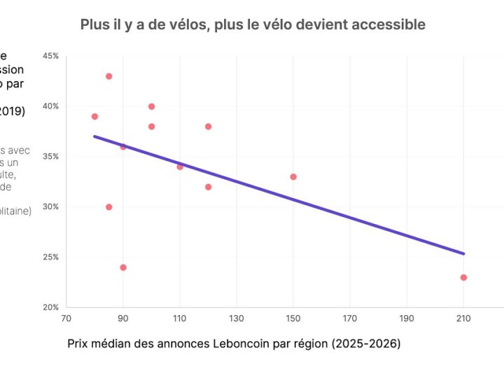 6t-Bureau actualise son Baromètre du vélo d’occasion