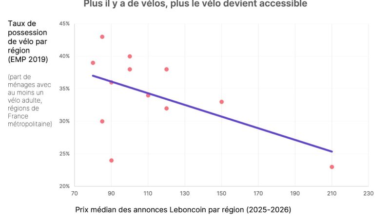 6t-Bureau actualise son Baromètre du vélo d’occasion