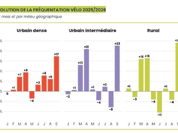 La fréquentation des pistes cyclables explose en septembre