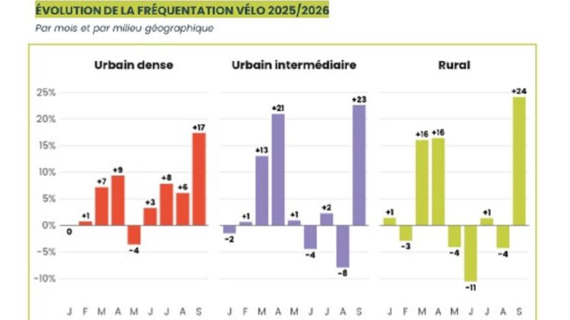 La fréquentation des pistes cyclables explose en septembre